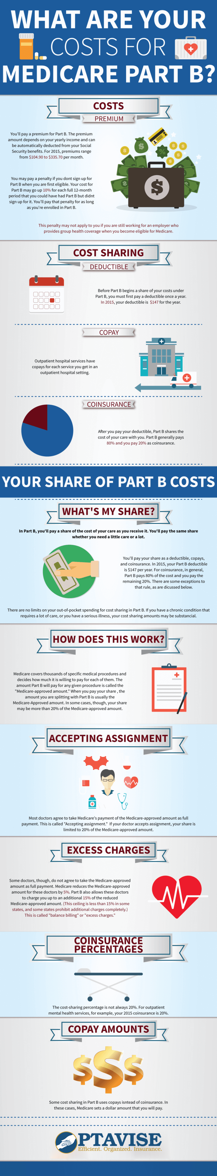 What Are the Costs of Medicare Part B